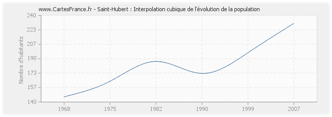 Saint-Hubert : Interpolation cubique de l'évolution de la population