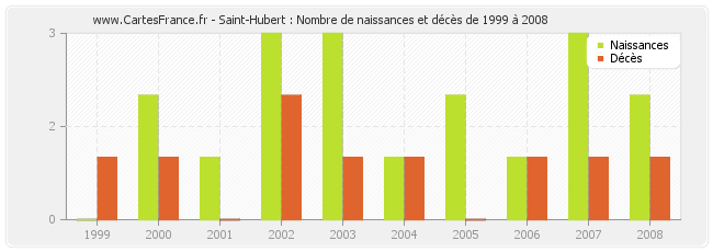 Saint-Hubert : Nombre de naissances et décès de 1999 à 2008