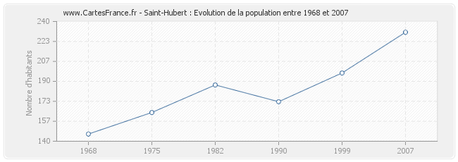 Population Saint-Hubert