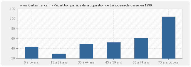 Répartition par âge de la population de Saint-Jean-de-Bassel en 1999