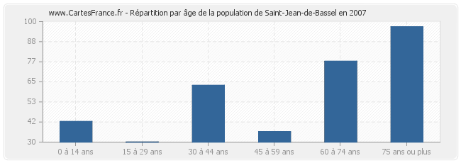 Répartition par âge de la population de Saint-Jean-de-Bassel en 2007