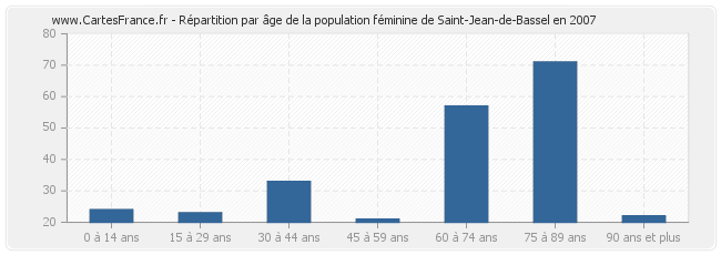 Répartition par âge de la population féminine de Saint-Jean-de-Bassel en 2007