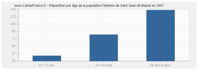 Répartition par âge de la population féminine de Saint-Jean-de-Bassel en 2007