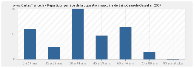 Répartition par âge de la population masculine de Saint-Jean-de-Bassel en 2007