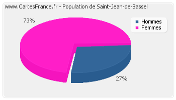 Répartition de la population de Saint-Jean-de-Bassel en 2007