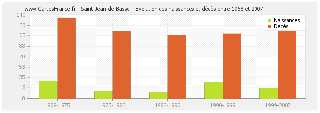 Saint-Jean-de-Bassel : Evolution des naissances et décès entre 1968 et 2007