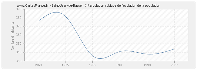 Saint-Jean-de-Bassel : Interpolation cubique de l'évolution de la population