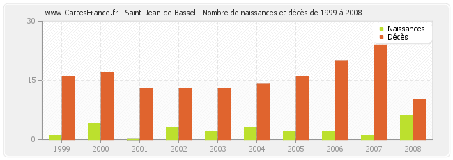Saint-Jean-de-Bassel : Nombre de naissances et décès de 1999 à 2008