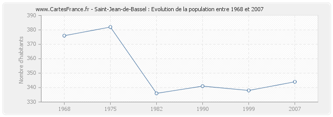 Population Saint-Jean-de-Bassel