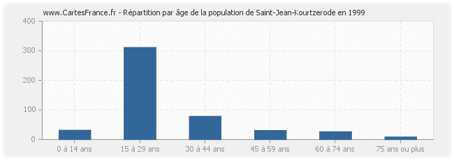 Répartition par âge de la population de Saint-Jean-Kourtzerode en 1999