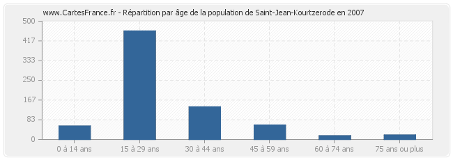 Répartition par âge de la population de Saint-Jean-Kourtzerode en 2007