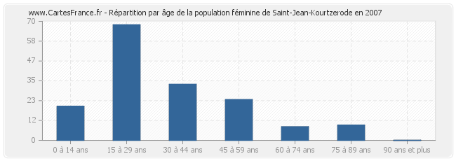 Répartition par âge de la population féminine de Saint-Jean-Kourtzerode en 2007