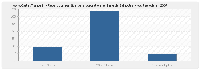 Répartition par âge de la population féminine de Saint-Jean-Kourtzerode en 2007