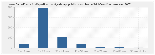 Répartition par âge de la population masculine de Saint-Jean-Kourtzerode en 2007