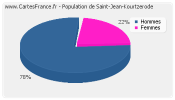 Répartition de la population de Saint-Jean-Kourtzerode en 2007