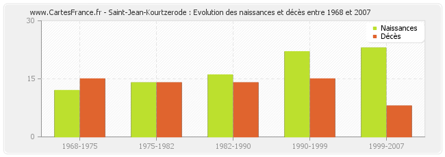Saint-Jean-Kourtzerode : Evolution des naissances et décès entre 1968 et 2007