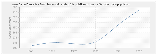 Saint-Jean-Kourtzerode : Interpolation cubique de l'évolution de la population