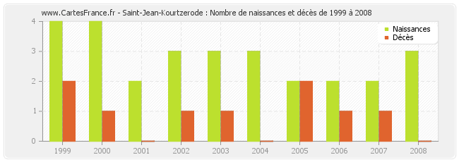 Saint-Jean-Kourtzerode : Nombre de naissances et décès de 1999 à 2008
