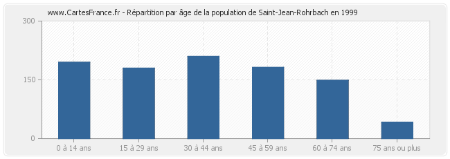 Répartition par âge de la population de Saint-Jean-Rohrbach en 1999