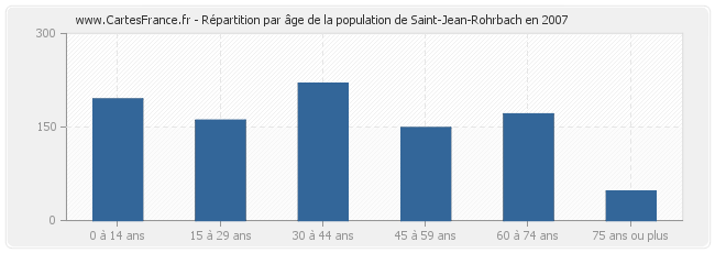 Répartition par âge de la population de Saint-Jean-Rohrbach en 2007