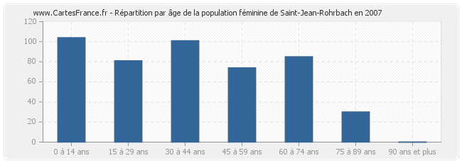 Répartition par âge de la population féminine de Saint-Jean-Rohrbach en 2007