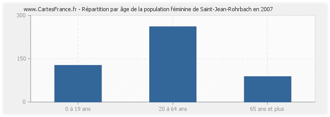 Répartition par âge de la population féminine de Saint-Jean-Rohrbach en 2007
