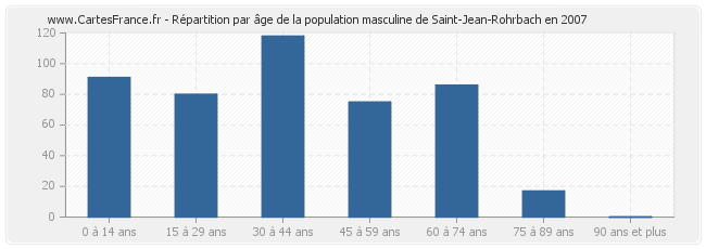 Répartition par âge de la population masculine de Saint-Jean-Rohrbach en 2007