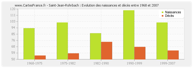 Saint-Jean-Rohrbach : Evolution des naissances et décès entre 1968 et 2007
