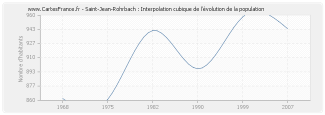 Saint-Jean-Rohrbach : Interpolation cubique de l'évolution de la population