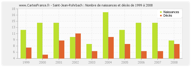 Saint-Jean-Rohrbach : Nombre de naissances et décès de 1999 à 2008