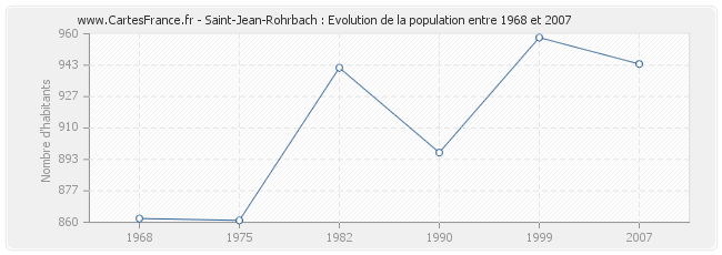 Population Saint-Jean-Rohrbach