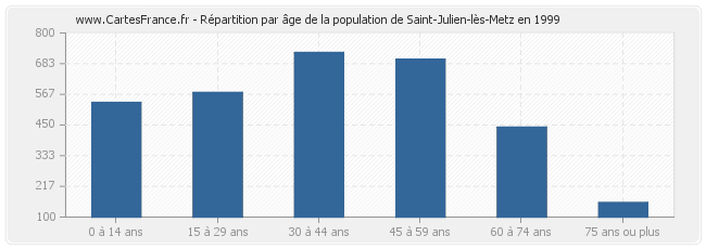 Répartition par âge de la population de Saint-Julien-lès-Metz en 1999
