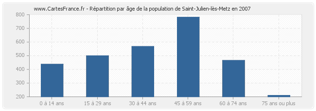 Répartition par âge de la population de Saint-Julien-lès-Metz en 2007