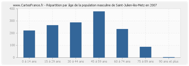 Répartition par âge de la population masculine de Saint-Julien-lès-Metz en 2007