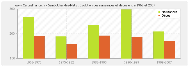 Saint-Julien-lès-Metz : Evolution des naissances et décès entre 1968 et 2007