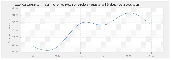 Saint-Julien-lès-Metz : Interpolation cubique de l'évolution de la population