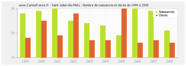 Saint-Julien-lès-Metz : Nombre de naissances et décès de 1999 à 2008