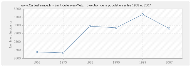 Population Saint-Julien-lès-Metz