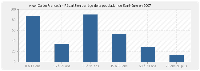 Répartition par âge de la population de Saint-Jure en 2007