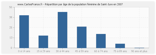 Répartition par âge de la population féminine de Saint-Jure en 2007