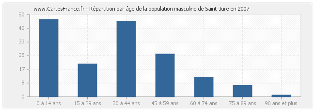 Répartition par âge de la population masculine de Saint-Jure en 2007