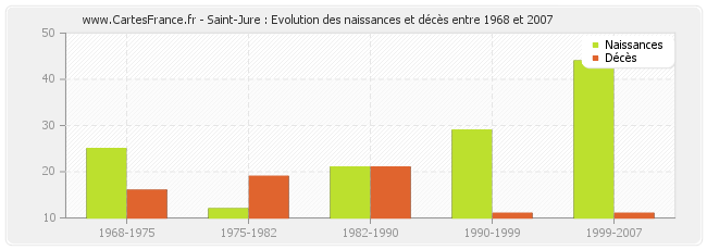 Saint-Jure : Evolution des naissances et décès entre 1968 et 2007