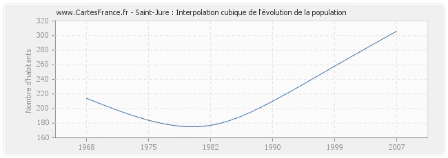 Saint-Jure : Interpolation cubique de l'évolution de la population