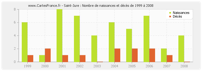 Saint-Jure : Nombre de naissances et décès de 1999 à 2008