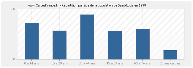 Répartition par âge de la population de Saint-Louis en 1999