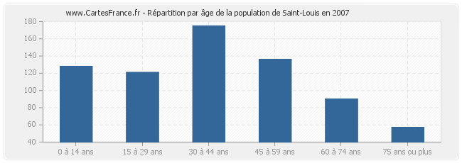 Répartition par âge de la population de Saint-Louis en 2007