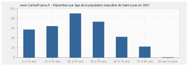 Répartition par âge de la population masculine de Saint-Louis en 2007