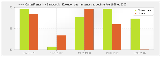 Saint-Louis : Evolution des naissances et décès entre 1968 et 2007