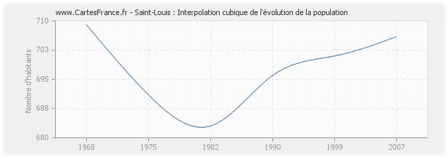 Saint-Louis : Interpolation cubique de l'évolution de la population