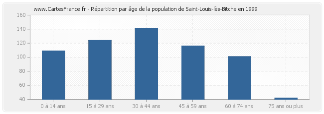 Répartition par âge de la population de Saint-Louis-lès-Bitche en 1999